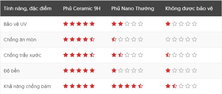 so sánh phủ ceramic oto và phủ nano