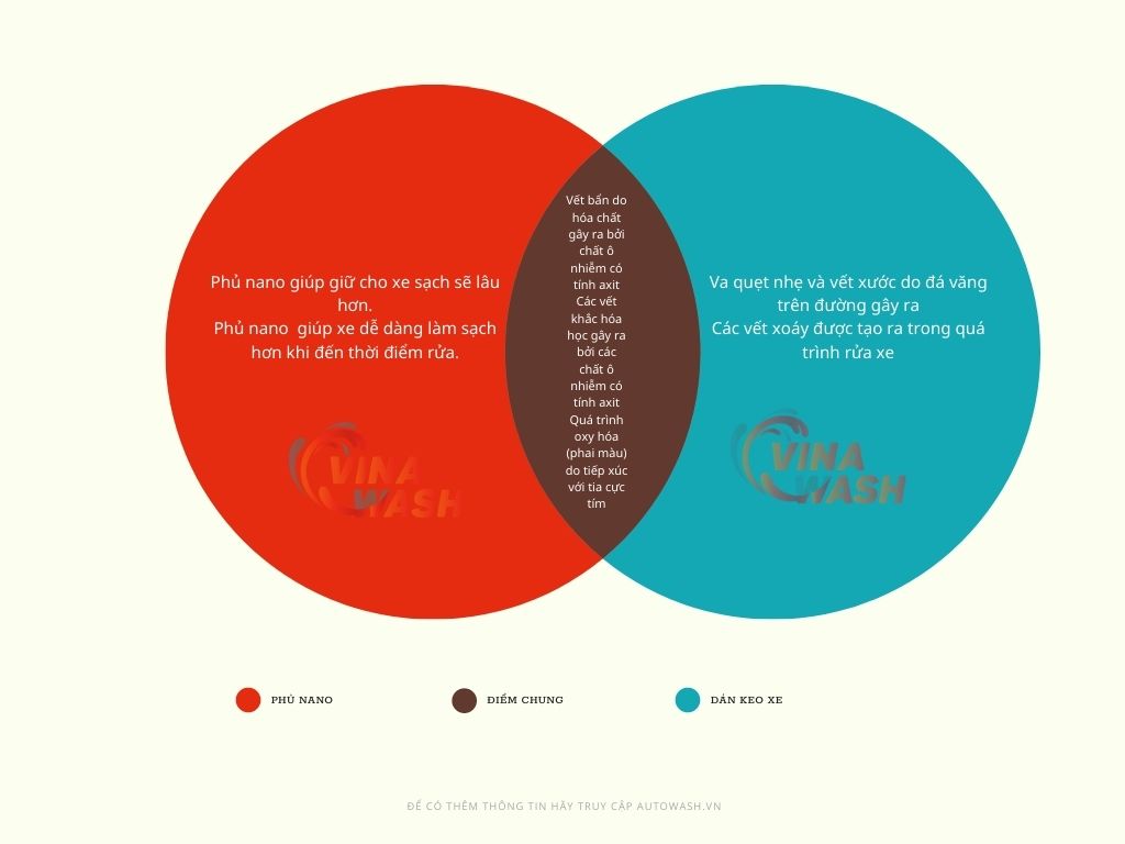 Sự giống nhau và khác nhau giữa phủ nano và dán keo xe